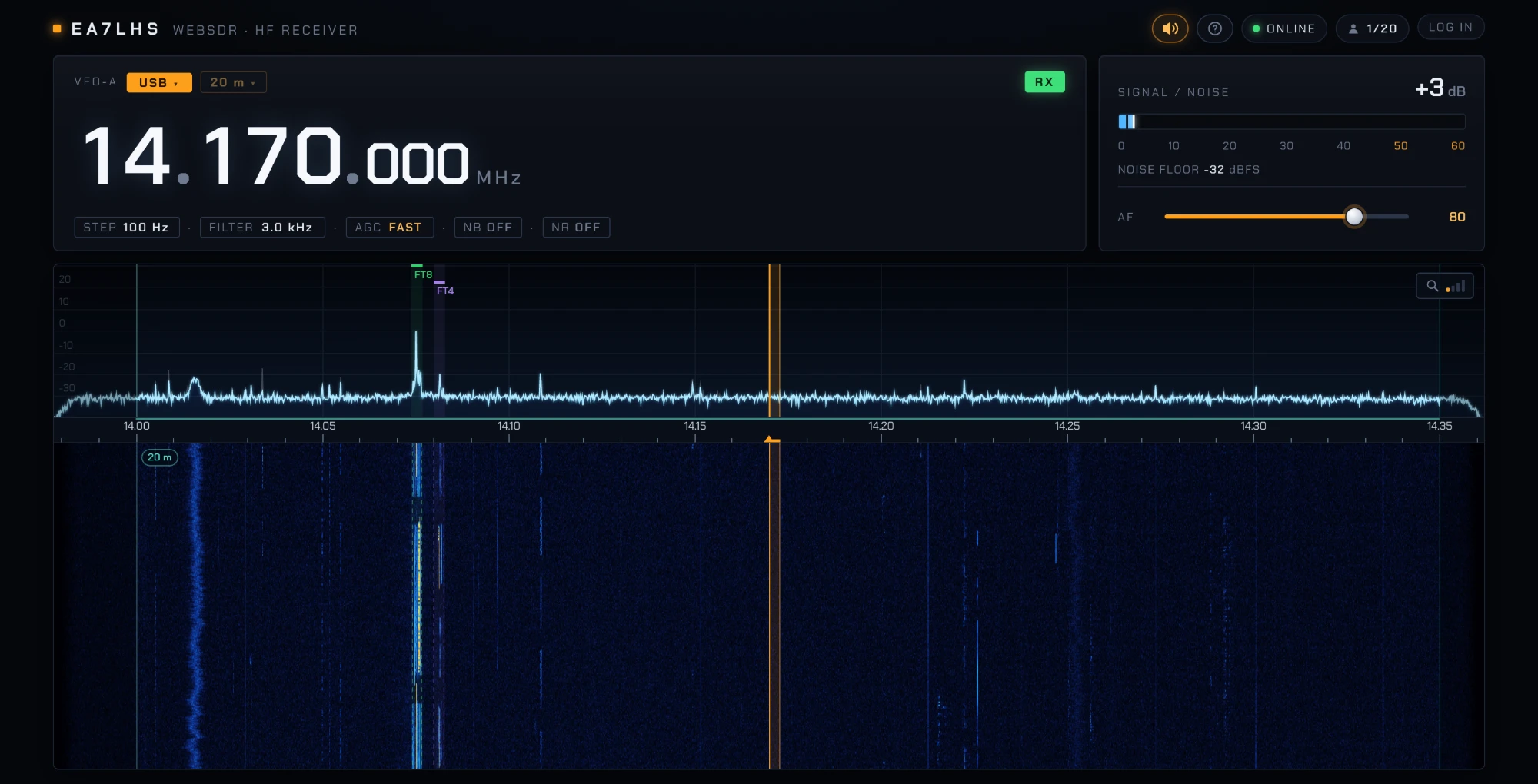 The receiver page on a desktop: VFO, signal meter, spectrum and waterfall on 20 m